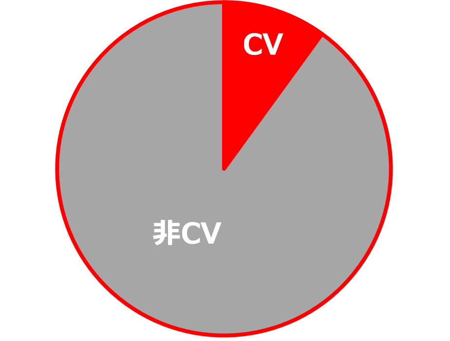図1　あるサイトのCV比率